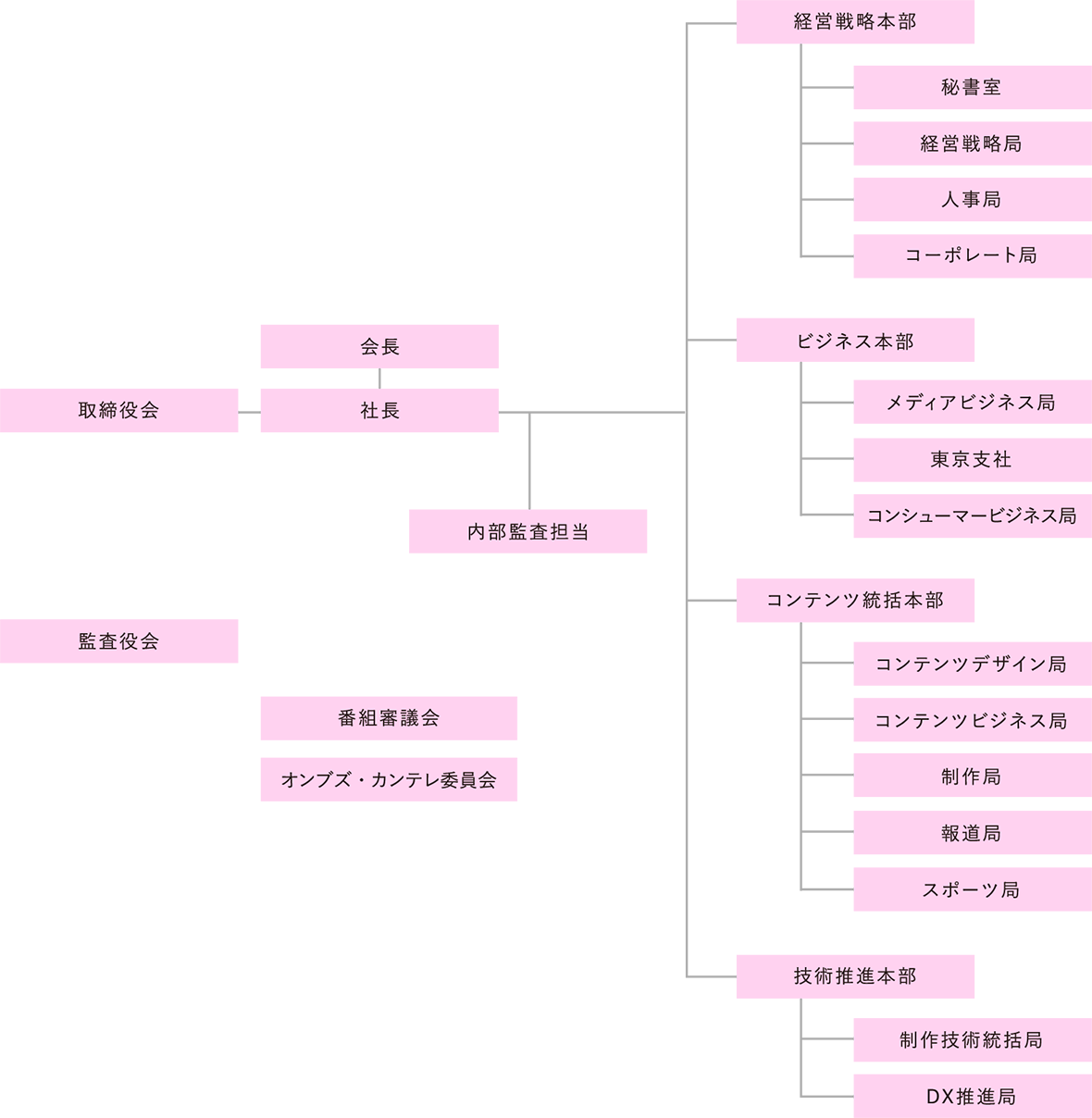 組織図