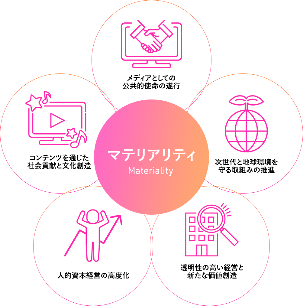 マテリアリティ