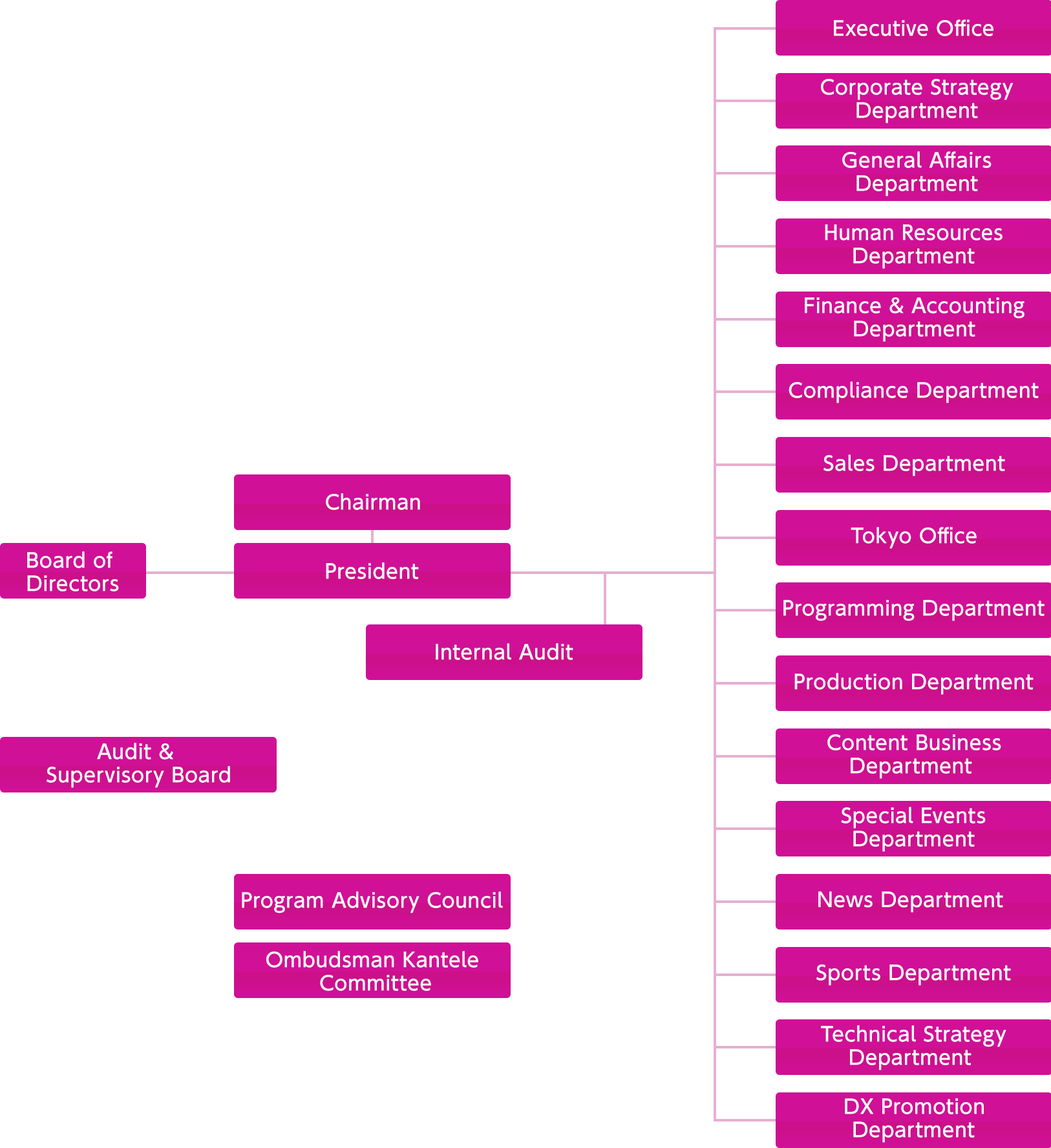 Image: Organizational Chart