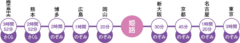 姫路からの新幹線所要時間