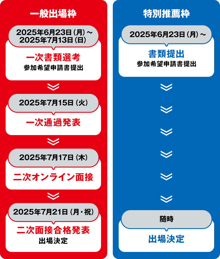「How to Participate （参加までの流れ）」フロー図