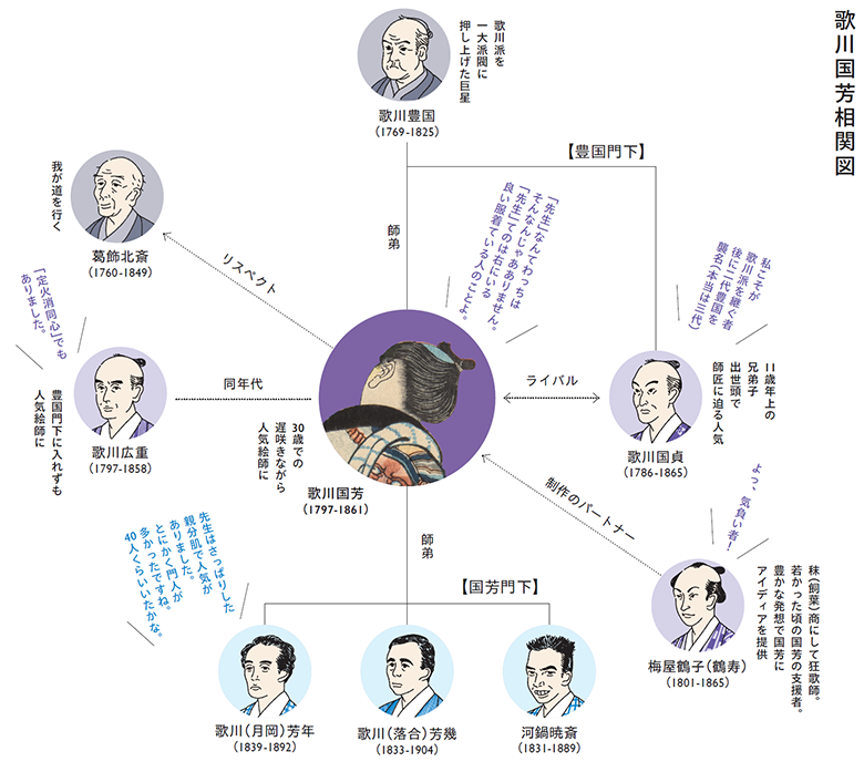 歌川国芳相関図