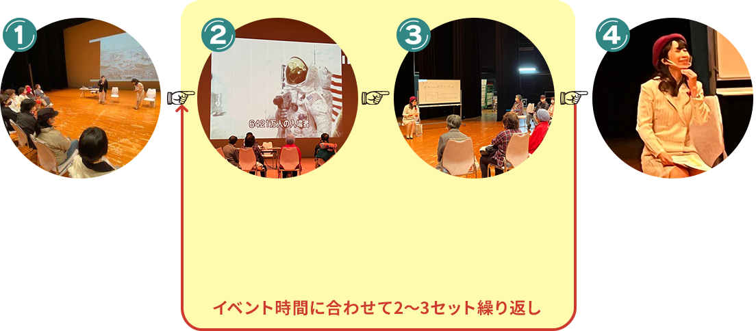 4つの行程