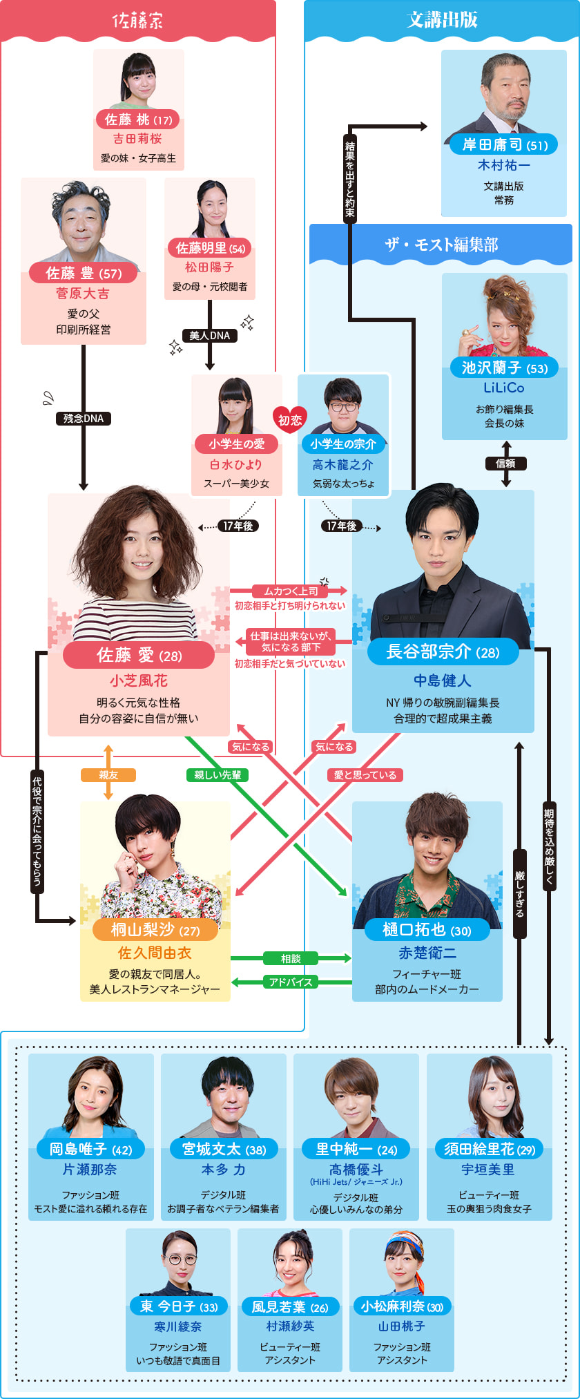 相関図 彼女はキレイだった 関西テレビ放送 カンテレ