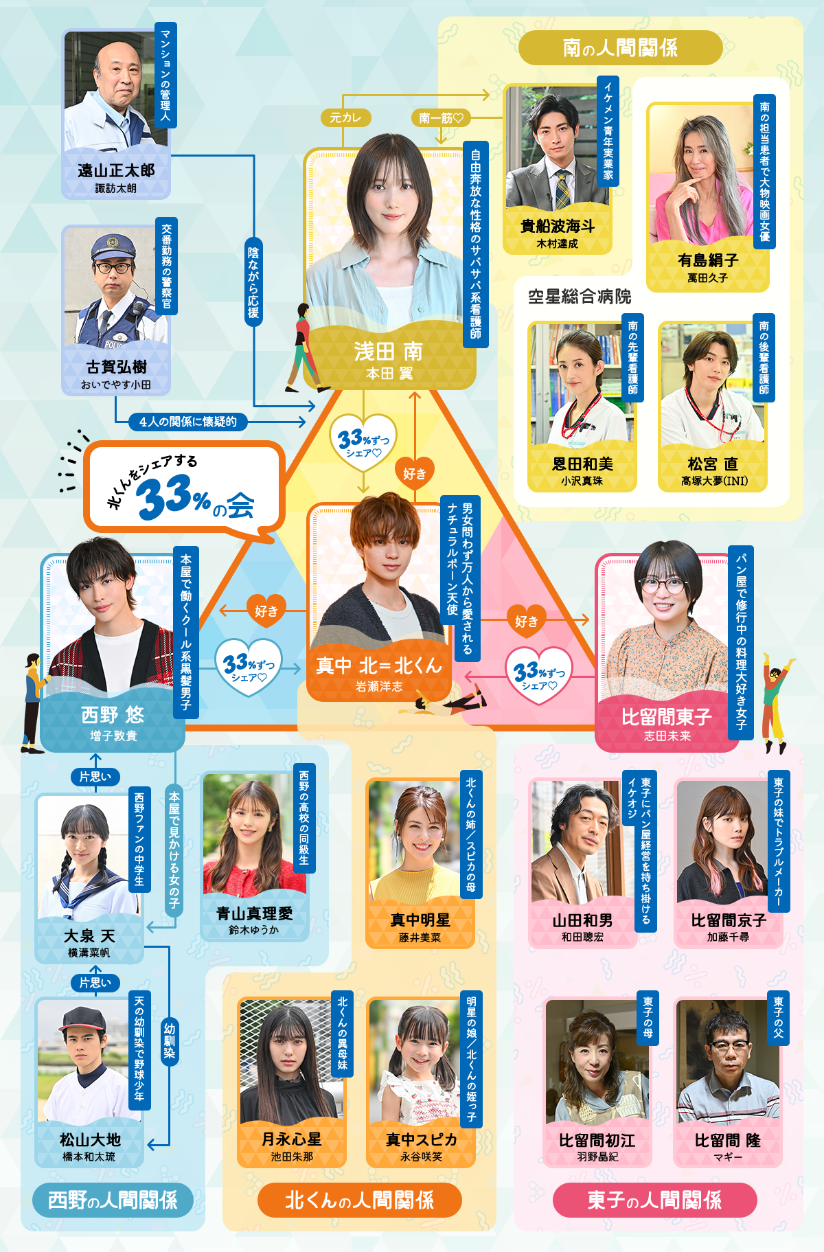 北くんがかわいすぎて手に余るので、3人でシェアすることにしました。 相関図