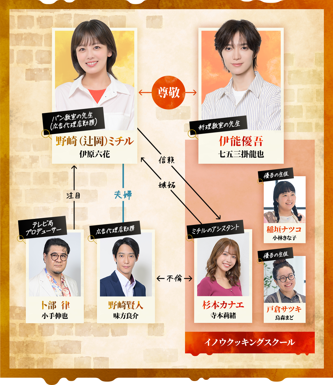 小麦とバターと復讐と 相関図