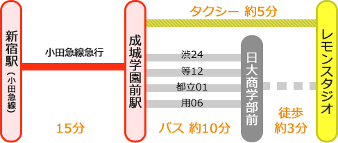 駅からタクシー・バスをご利用の場合は、「成城学園前」駅をご利用ください