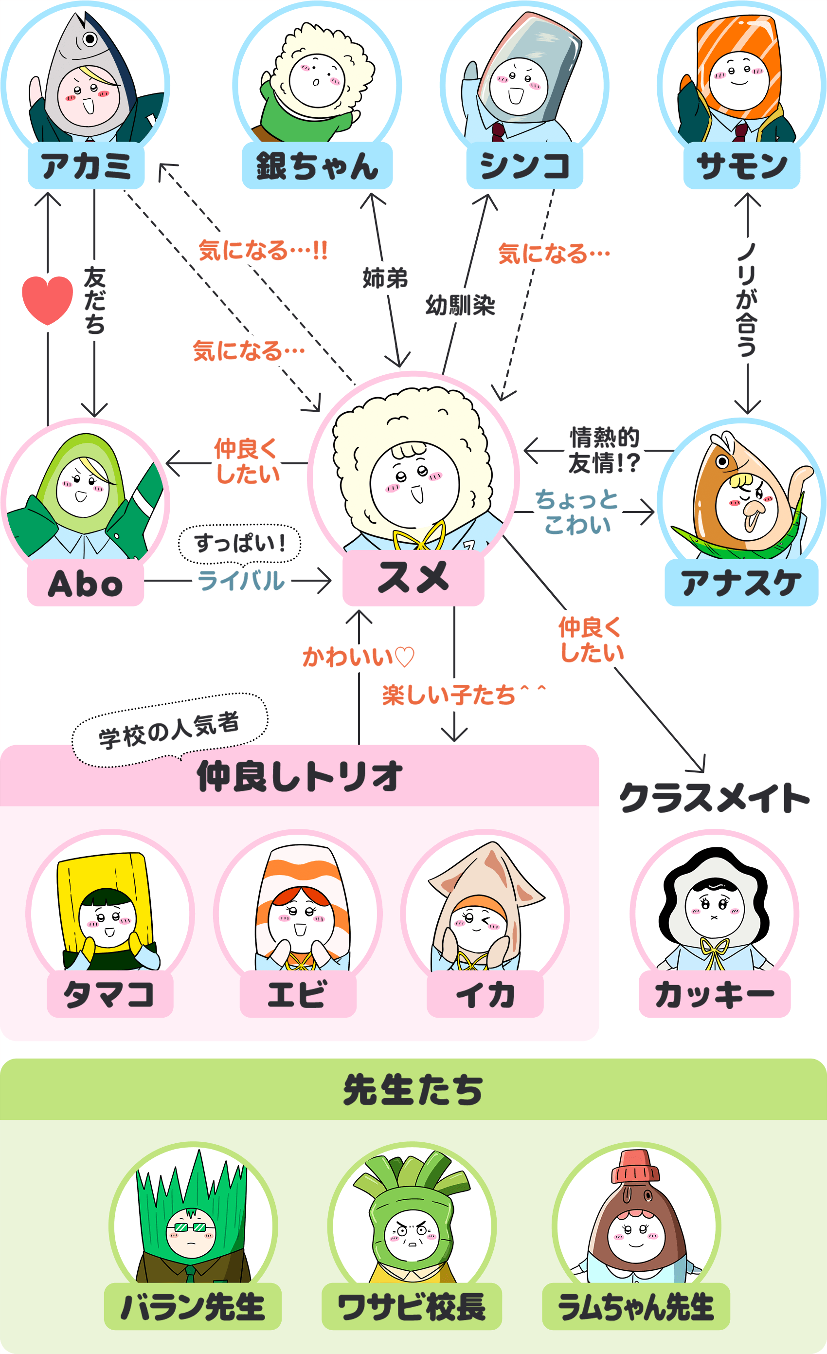 キャラクター相関図