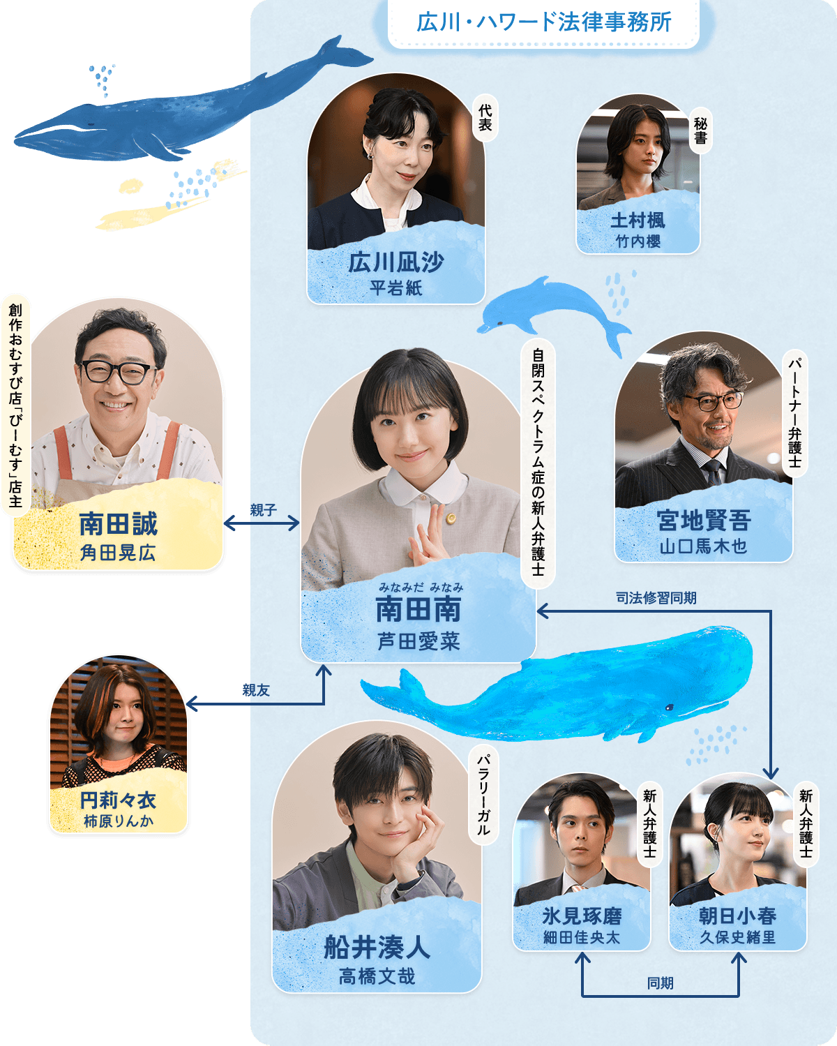 相関図