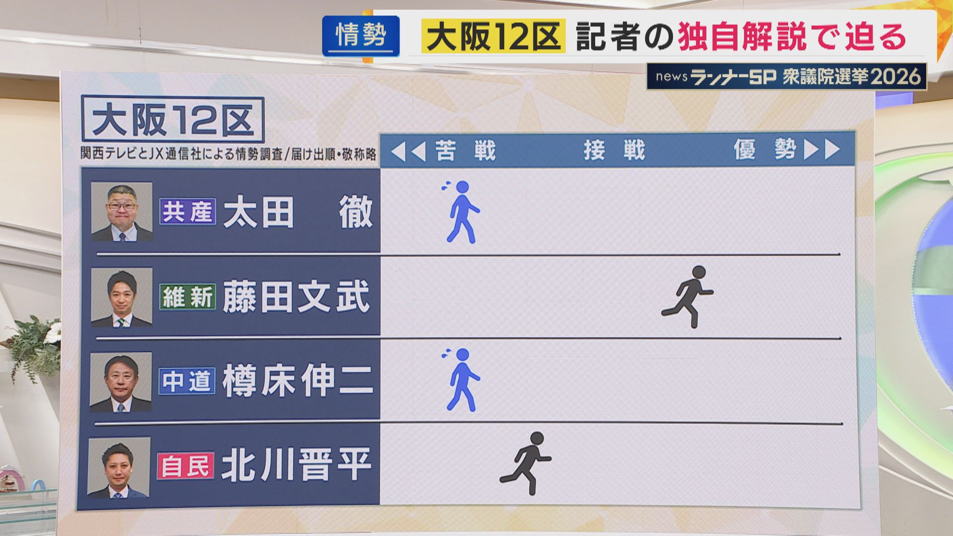 【終盤情勢】大阪12区の情勢は　関西テレビ・JX通信　衆院選情勢調査　与党対決に他党は　取材記者が解説も【衆院選】