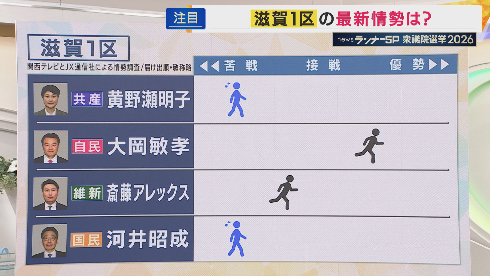 【終盤情勢】滋賀1区の情勢は　関西テレビ・JX通信　衆院選情勢調査【衆院選】