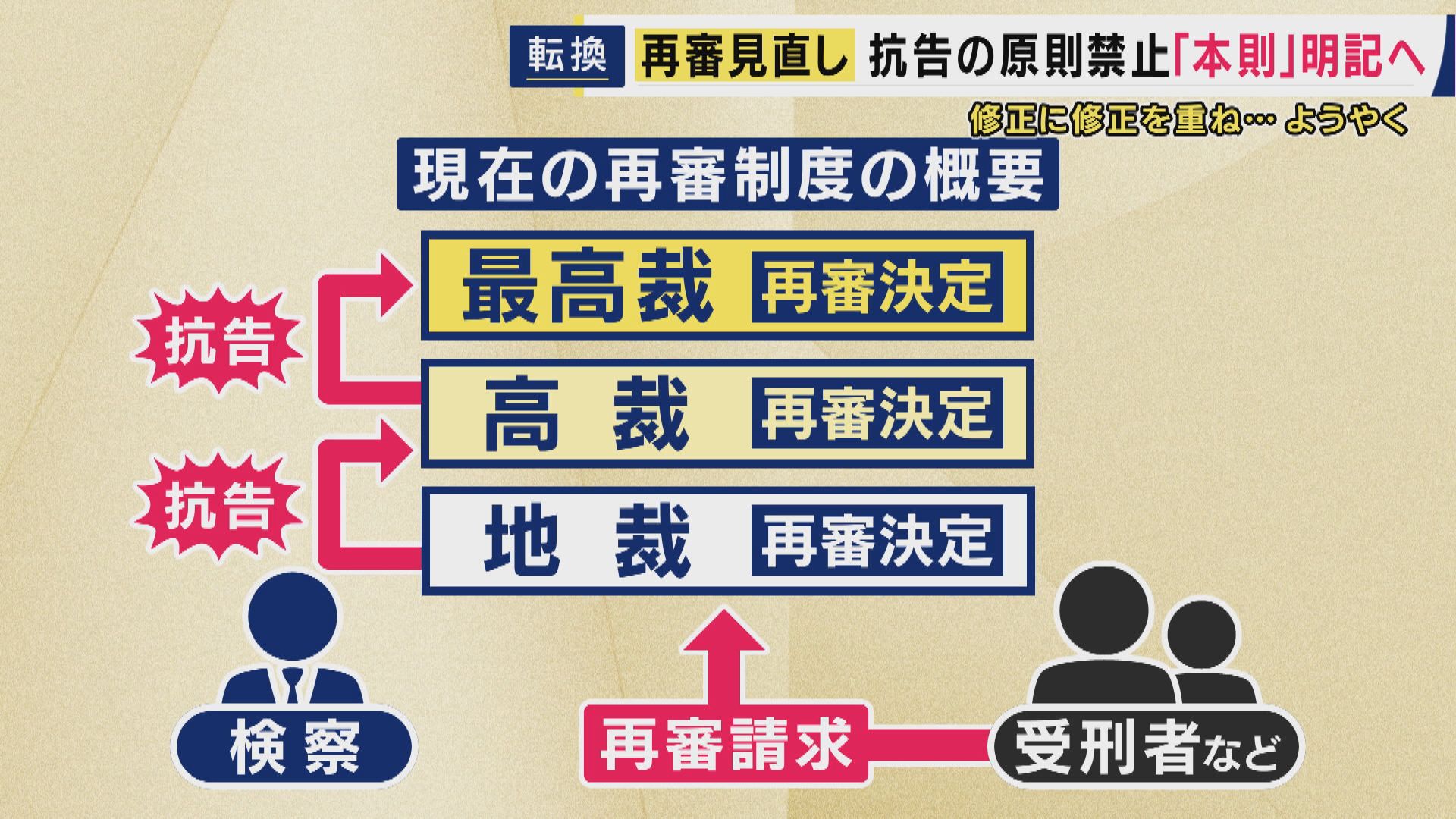 「再審法」見直し　検察の不服申し立てを「原則禁止・本則」明記へ　検察の“風土”「有罪は勝ち、無罪は負け」“再審法”改正に携わってきた弁護士指摘　いまも続く“冤罪の構図”は変わるか