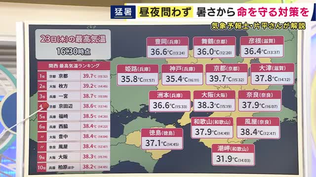 【気象予報士解説】京都で「39.7度」近畿各地で40度に迫る危険な暑さに　あすも『大阪38度、京都39度』予想　「少なくとも土・日までは同じぐらいの暑さ」