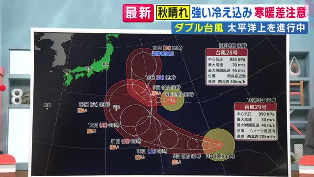 【台風解説】「台風本体が来なくても高波に注意」“ダブル台風”日本から離れる見通しも海はつながっている　3連休は秋晴れで“行楽日和”へ　ただし30度の暑さと寒暖差に警戒　8日は氷点下を観測した地域も