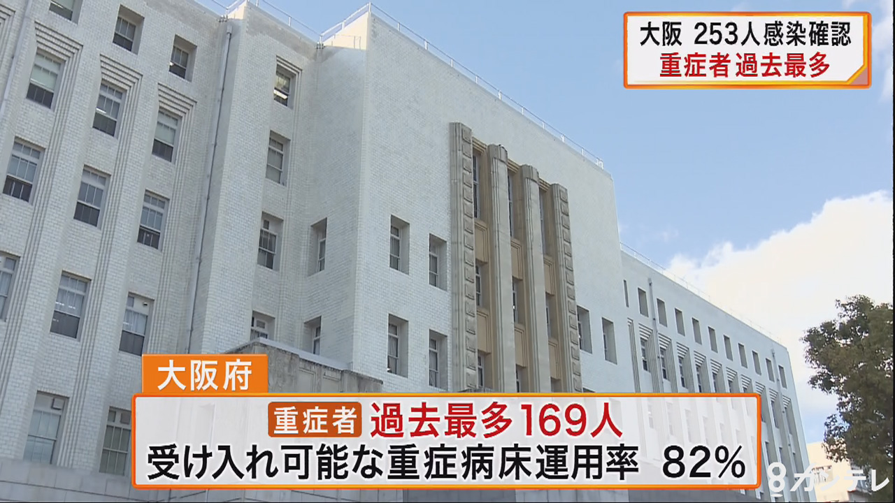 大阪府 新たに『253人感染・7人死亡』　重症者は”過去最多”の169人に
