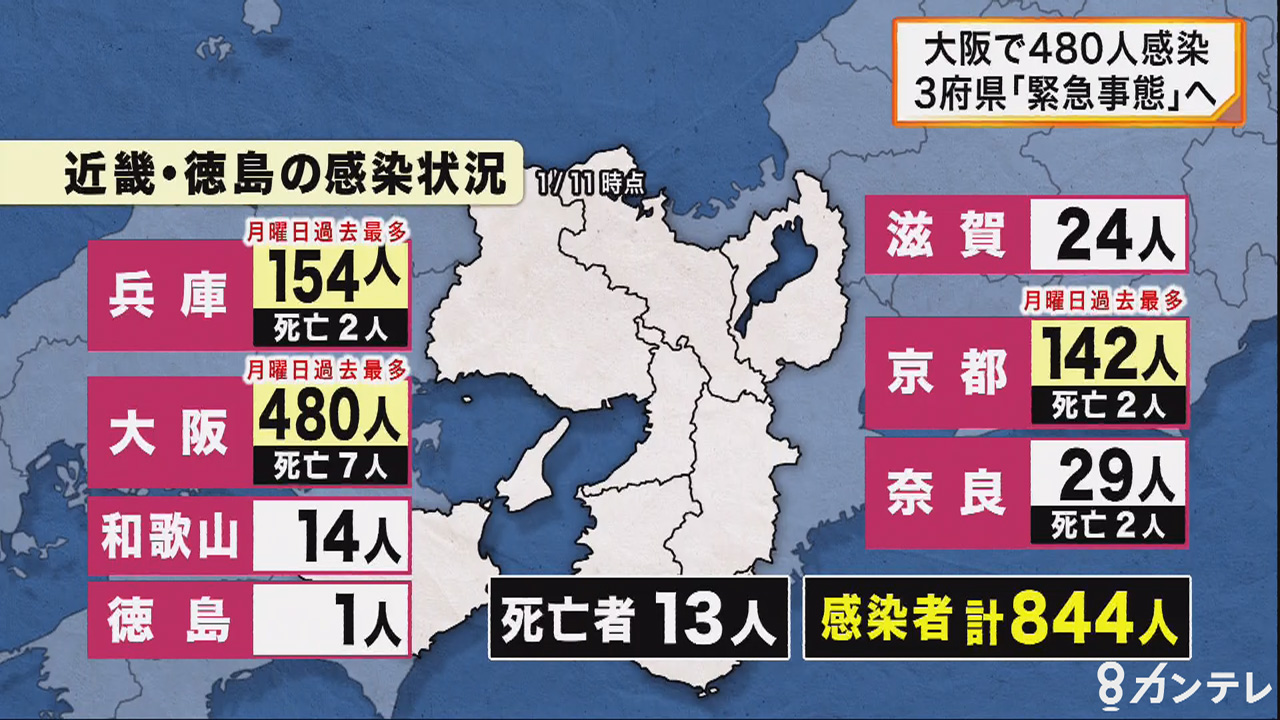 大阪で『月曜最多480人』感染確認…陽性率17.8％　関西3府県に「緊急事態宣言」へ