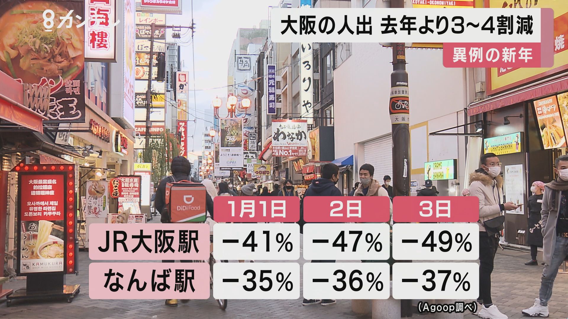 大阪の人出が『3割～4割減』　異例の”巣ごもり”年末年始