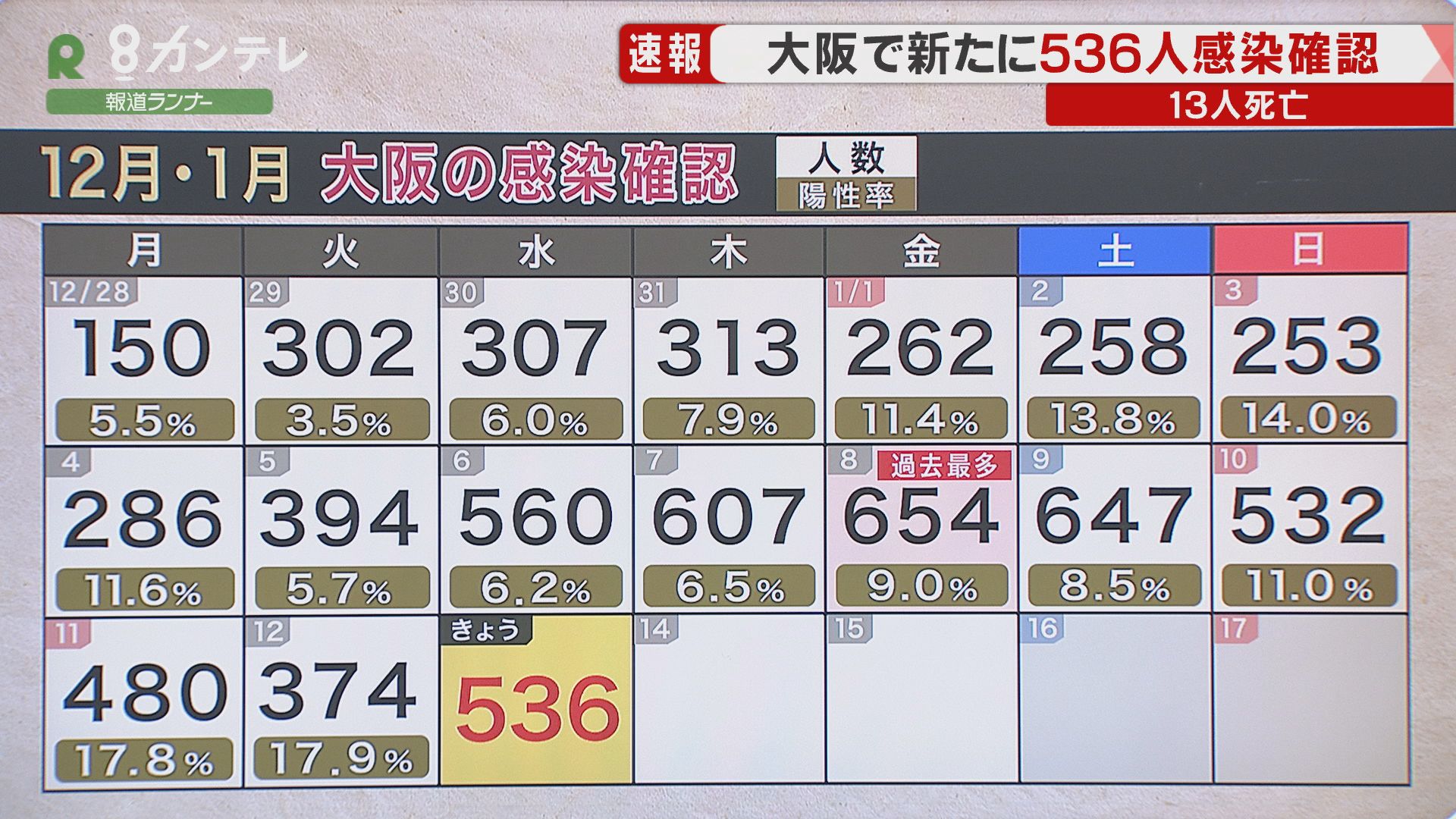 数 コロナ 者 大阪 感染 の