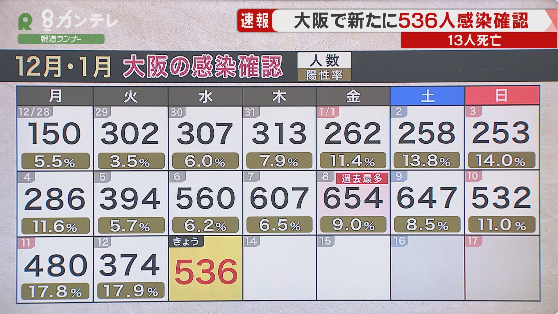 数 感染 者 今日 大阪 コロナ 新型コロナウイルス 感染者数やNHK最新ニュース｜NHK特設サイト