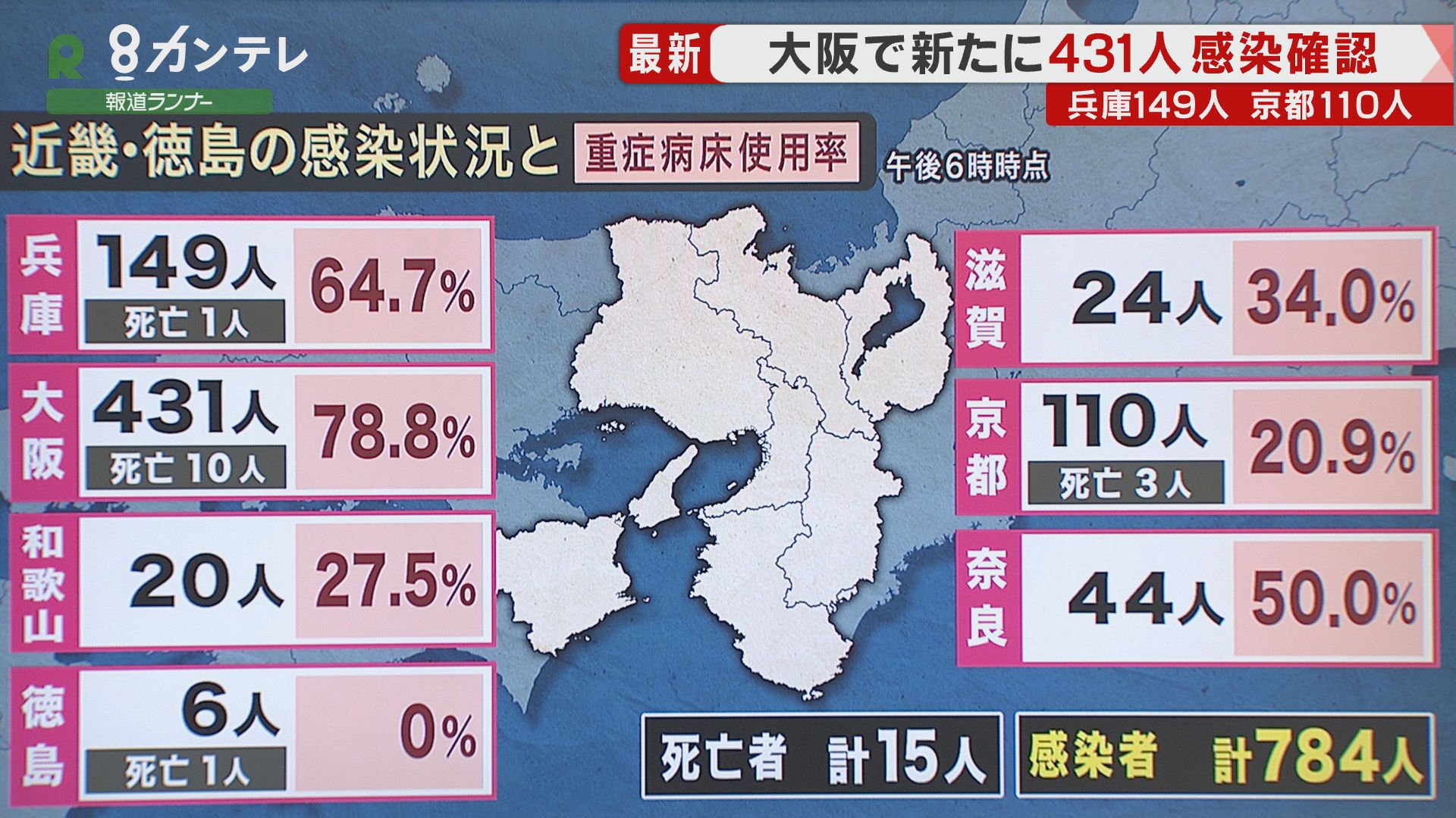 依然として”高止まり”　大阪で新たに”431人”の感染　奈良県の演劇場では『集団感染』も…