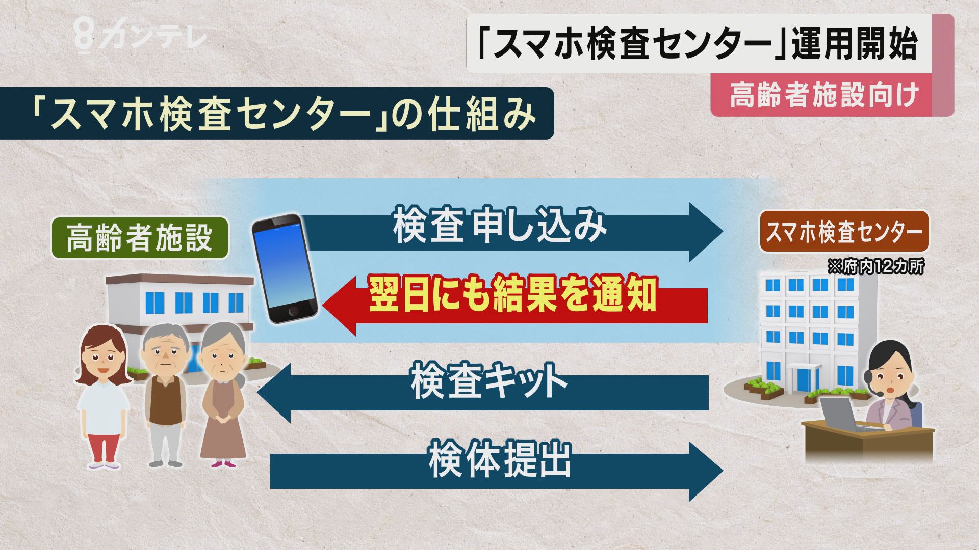 高齢者施設でのクラスター相次ぎ…大阪「スマホ検査センター」運用開始　保健所通さず”検査キット”受取