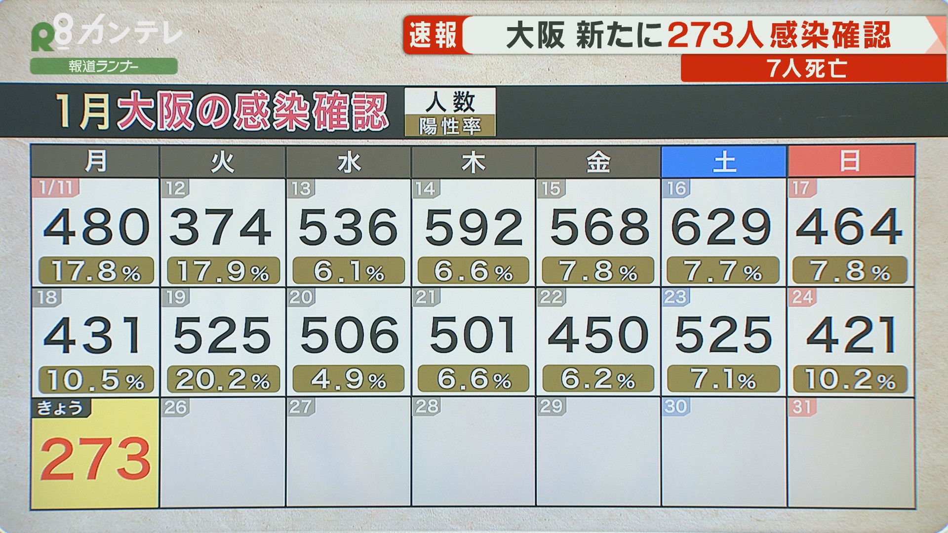 速報 大阪で新たに273人の感染確認 感染者7人が死亡 新型コロナウイルス特集 報道ランナー ニュース 関西テレビ放送 カンテレ