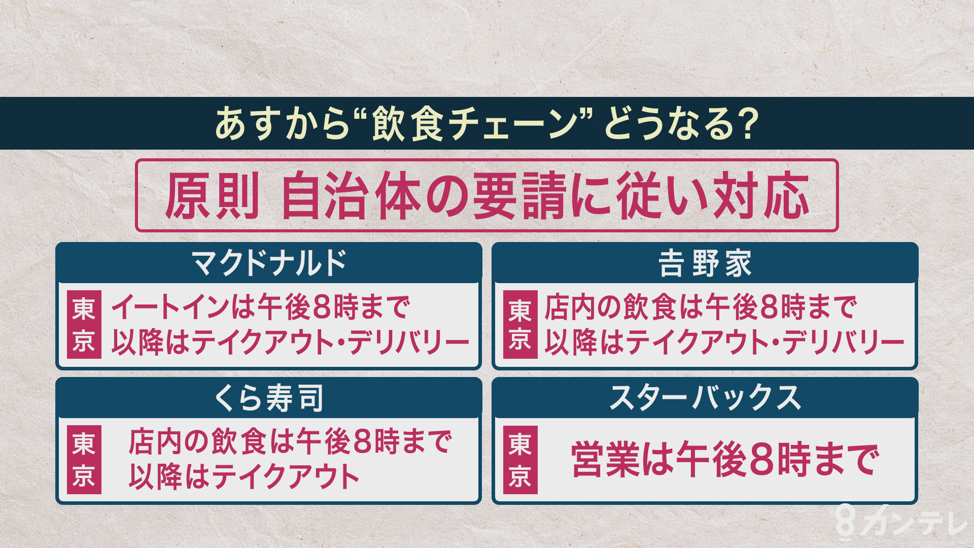 緊急事態宣言の発令で…飲食チェーンは？　東京を参考にみると…