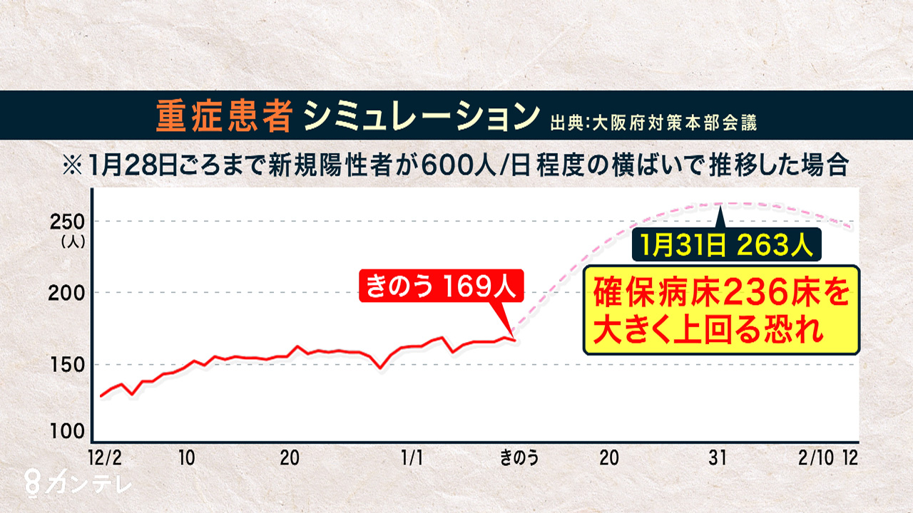 1日平均600人の感染確認では、1月末に260人超の重症者　大阪府の重症者推移シミュレーション