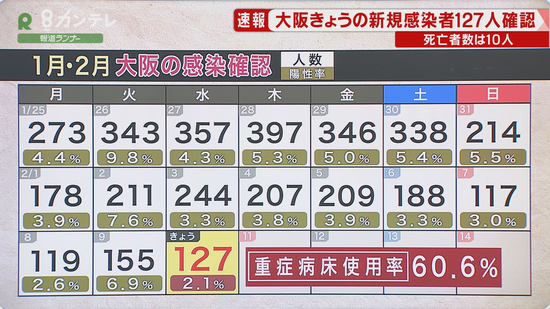 速報 大阪で新たに127人の感染確認 感染者10人が死亡 新型コロナウイルス特集 報道ランナー ニュース 関西テレビ放送 カンテレ 速報 大阪で新たに127人の感染確認 感染者10人が死亡 新型コロナウイルス特集 報道ランナー ニュース 関西テレビ放送 カンテレ