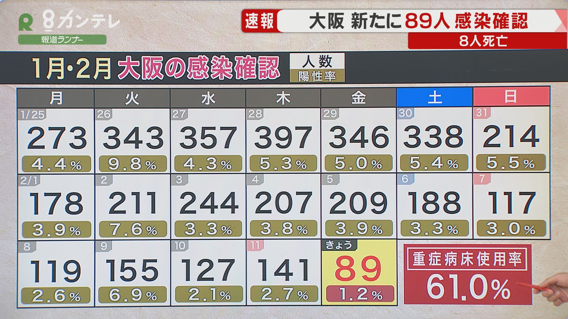 速報 大阪で新たに人の感染確認 感染者8人が死亡 重症病床使用率は61 0 新型コロナウイルス特集 報道ランナー ニュース 関西テレビ放送 カンテレ