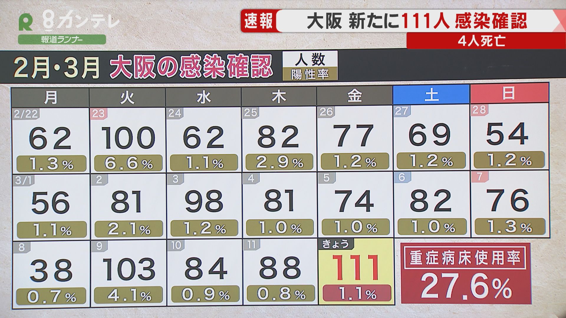 速報 大阪で新たに111人の感染確認 感染者4人が死亡 新型コロナウイルス特集 報道ランナー ニュース 関西テレビ放送 カンテレ 速報 大阪で新たに111人の感染確認 感染者4人が死亡 新型コロナウイルス特集 報道ランナー ニュース 関西テレビ放送 カンテレ