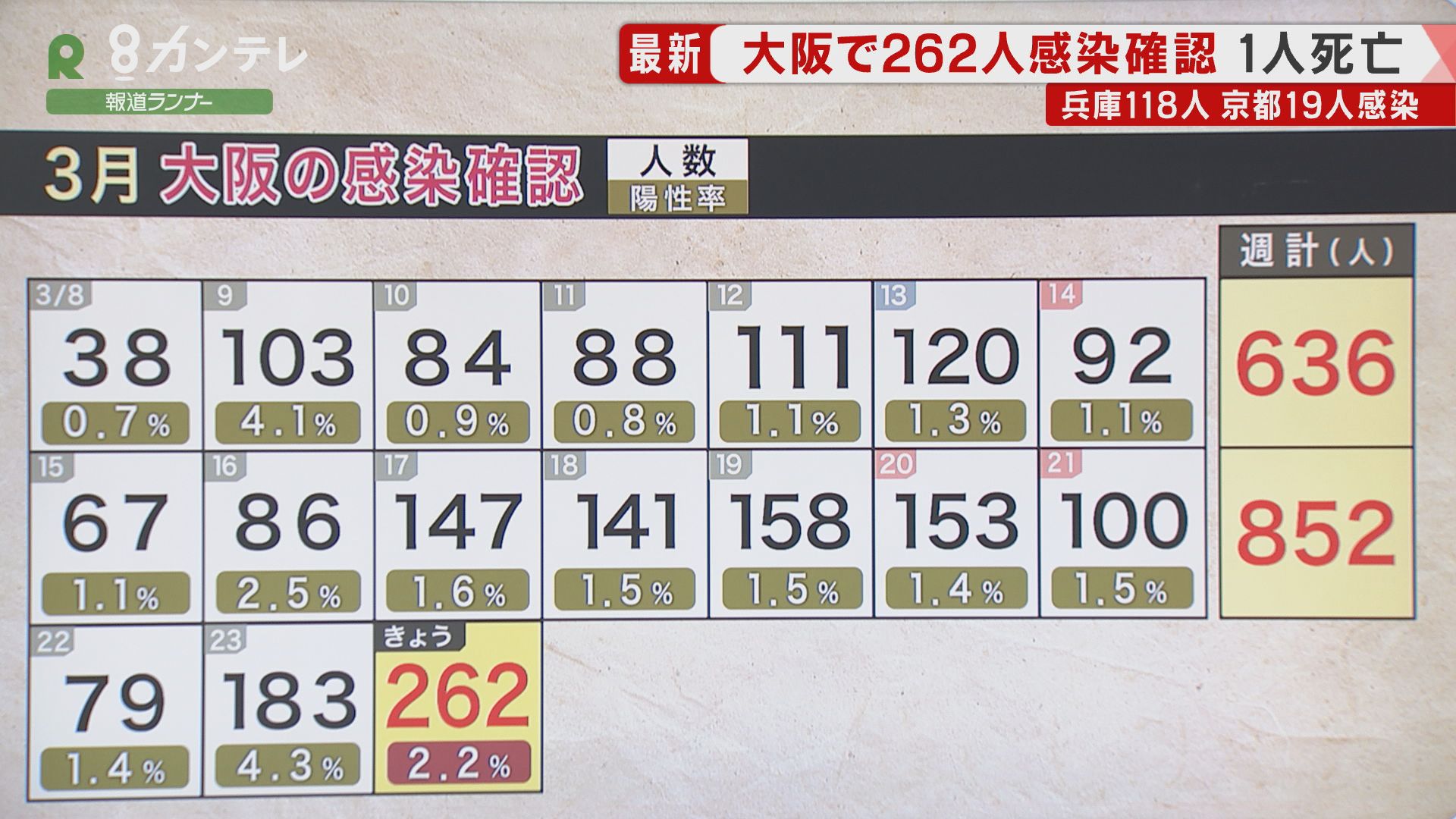 ウイルス 大阪 コロナ 数 新型 者 感染