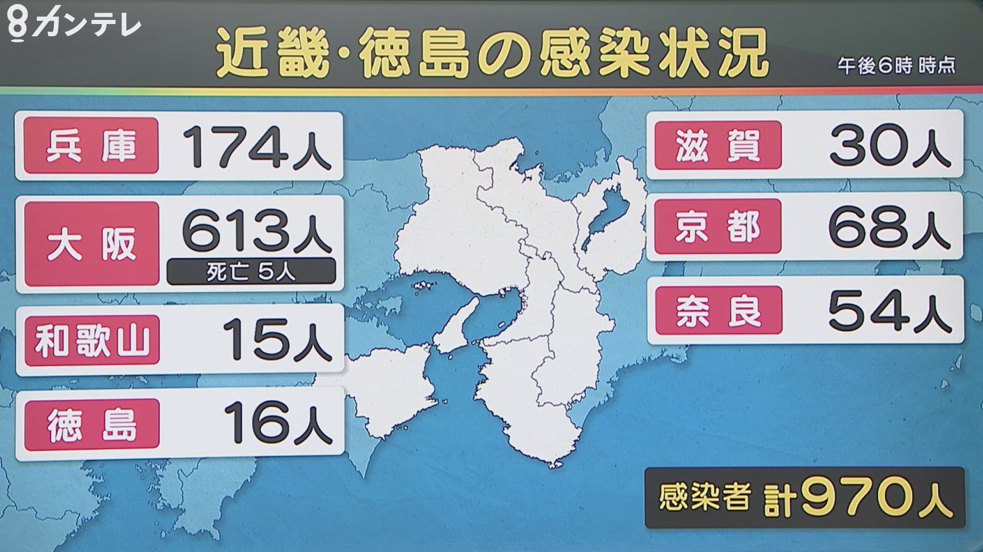 大阪府 新たに613人 感染確認 東京を上回り 全国最多 近畿と徳島では合計970人に 新型コロナウイルス特集 報道ランナー ニュース 関西テレビ放送 カンテレ