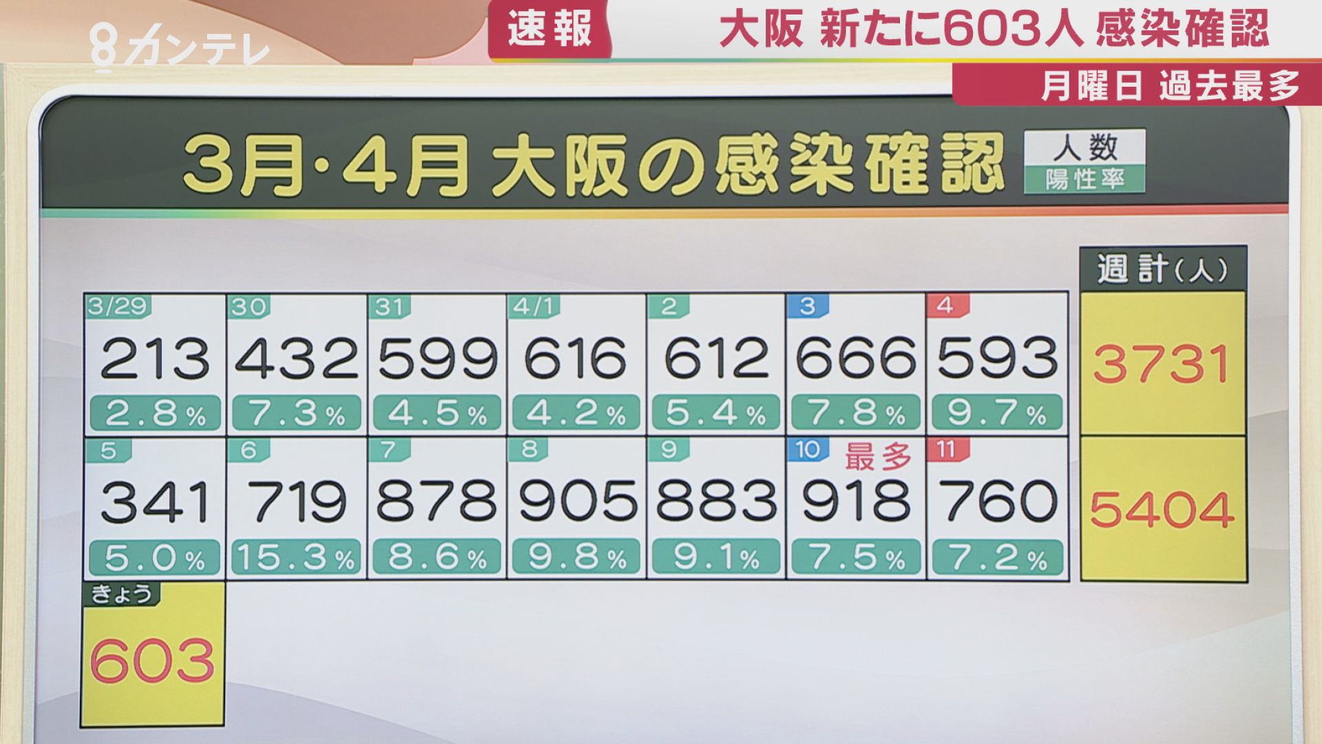 速報 大阪で新たに603人の感染確認 月曜として過去最多 新型コロナウイルス特集 報道ランナー ニュース 関西テレビ放送 カンテレ 速報 大阪で新たに603人の感染確認 月曜として過去最多 新型コロナウイルス特集 報道ランナー ニュース 関西テレビ放送 カンテレ