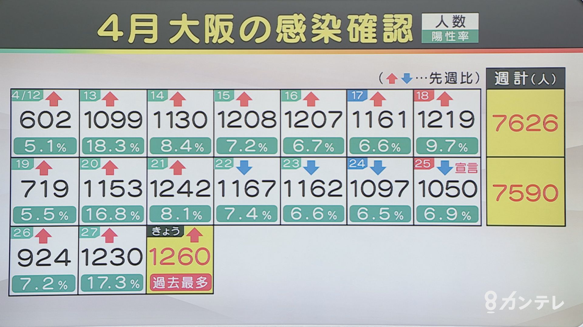 速報 大阪で新たに1260人の感染確認 過去最多を更新 14人が死亡 新型コロナウイルス特集 報道ランナー ニュース 関西テレビ放送 カンテレ