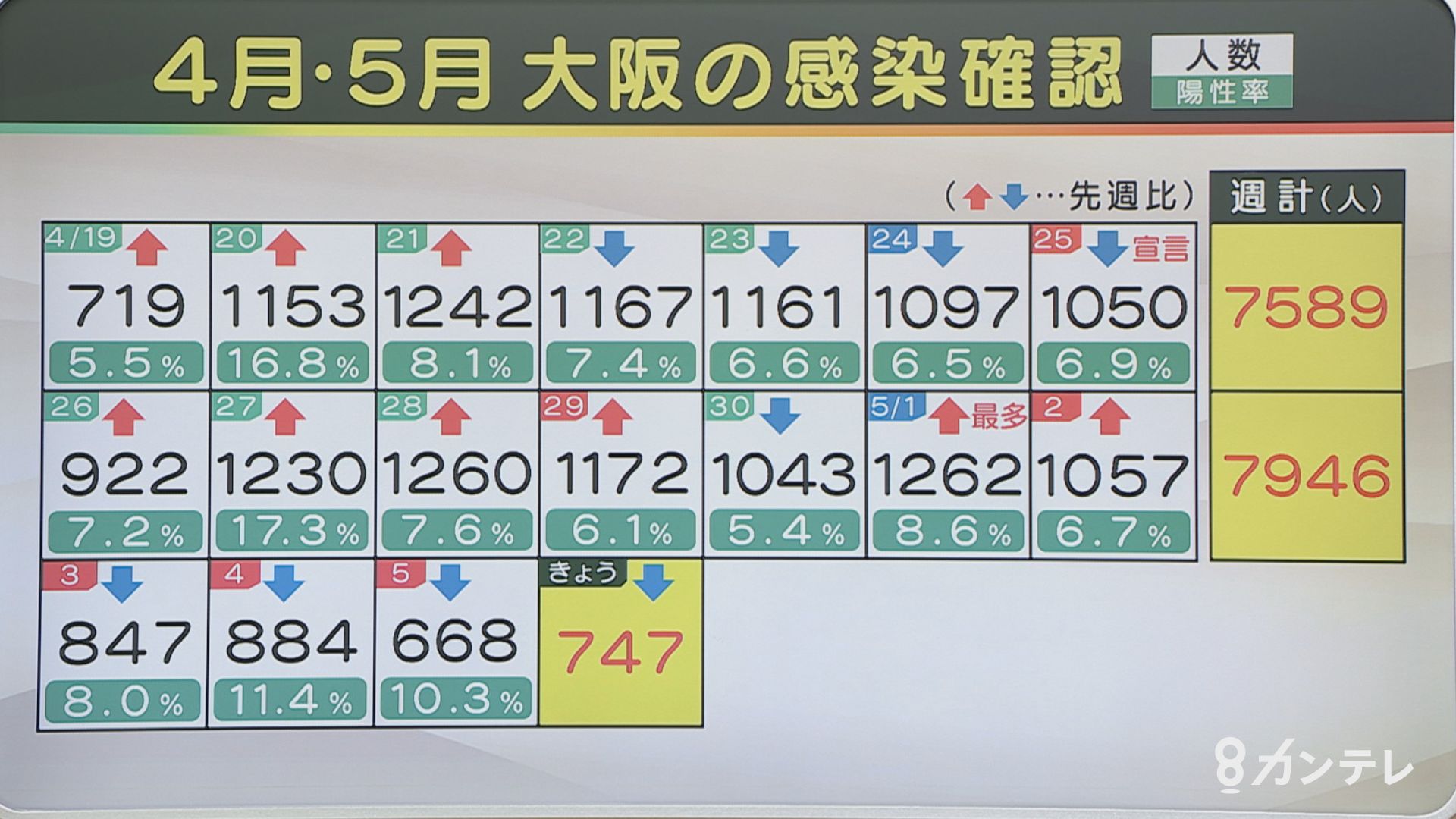 速報 大阪で新たに747人の感染確認 感染者28人が死亡 新型コロナウイルス特集 報道ランナー ニュース 関西テレビ放送 カンテレ