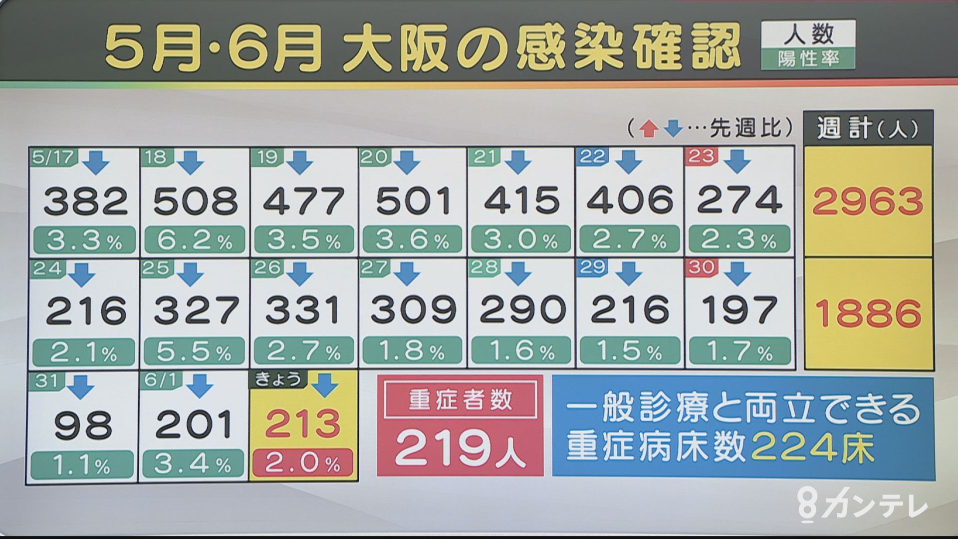 速報 大阪で新たに213人の感染確認 累計で10万人を超える 感染者27人が死亡 新型コロナウイルス特集 報道ランナー ニュース 関西テレビ放送 カンテレ 速報 大阪で新たに213人の感染確認 累計で10万人を超える 感染者27人が死亡 新型コロナウイルス特集 報道ランナー ニュース 関西テレビ放送 カンテレ