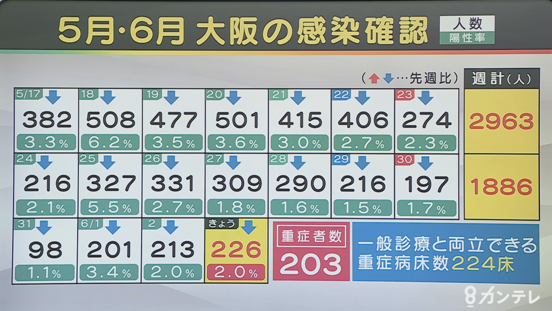 コロナ 今日 大阪