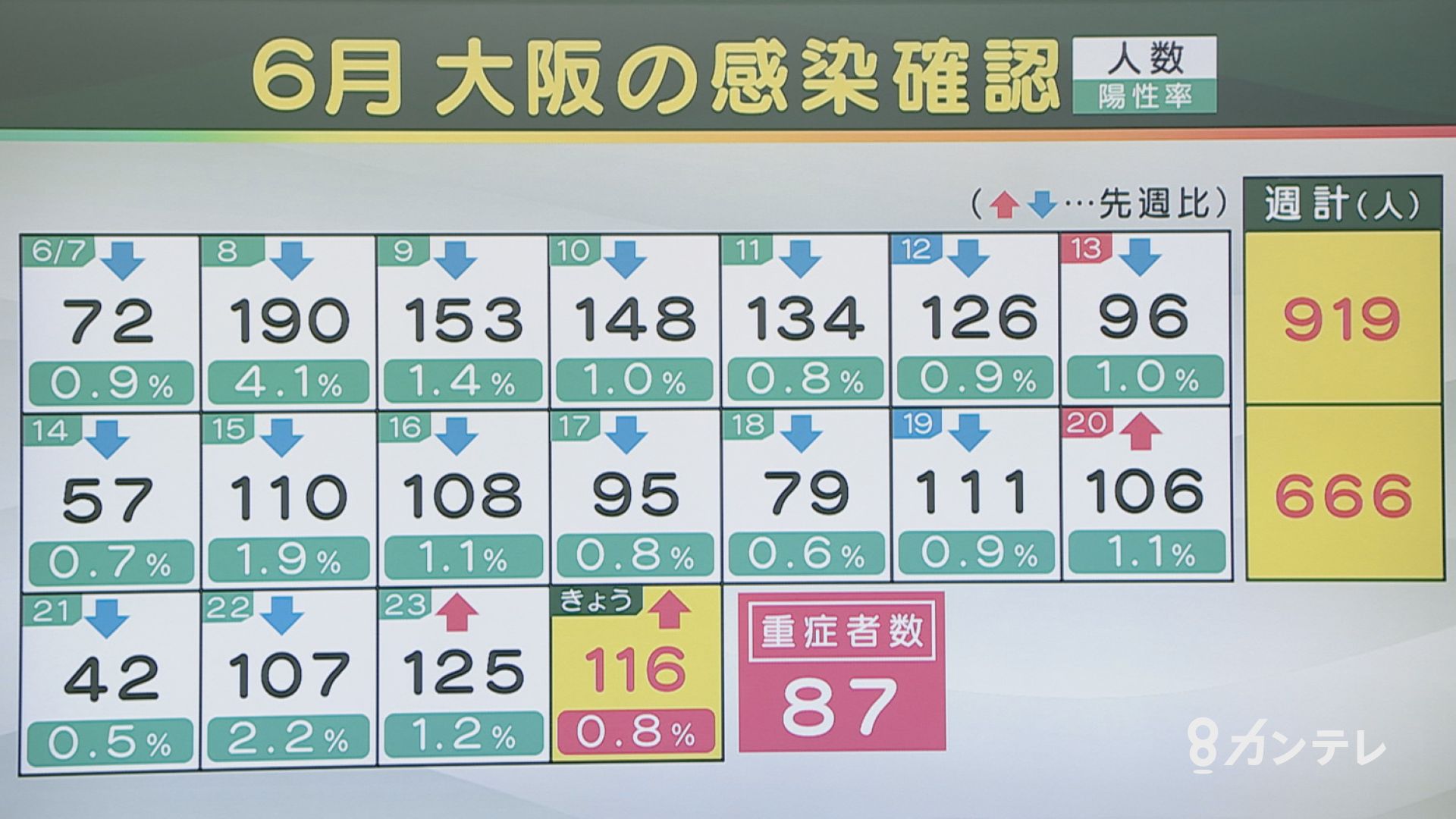 コロナ 感染 者 数 今日 大阪