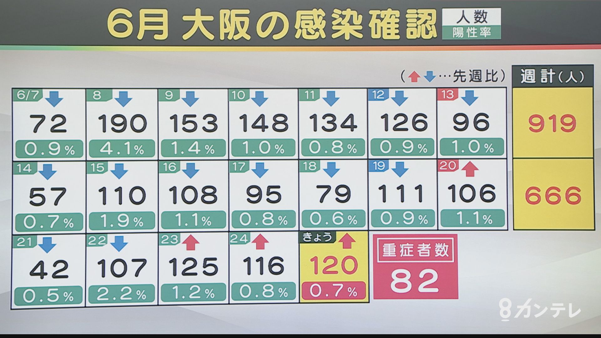 速報 大阪で新たに1人の感染確認 3日連続で前週の同じ曜日を上回る 感染者5人が死亡 新型コロナウイルス特集 報道ランナー ニュース 関西テレビ放送 カンテレ