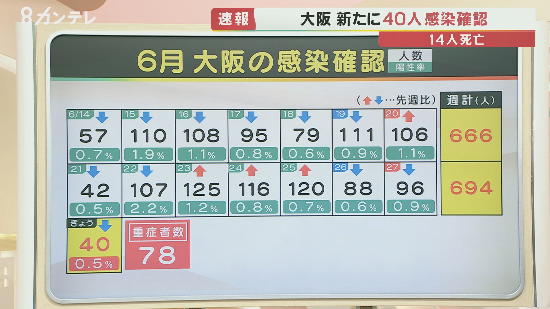 速報 大阪で新たに40人の感染確認 感染者14人が死亡 新型コロナウイルス特集 報道ランナー ニュース 関西テレビ放送 カンテレ