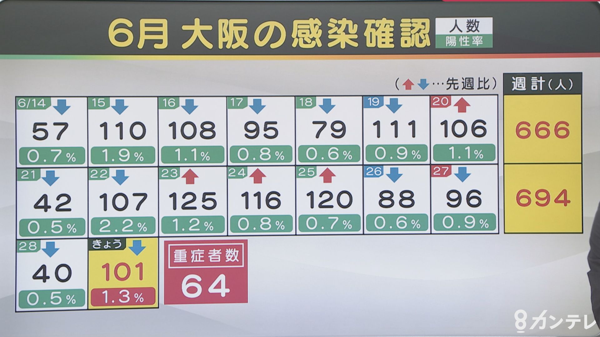 速報 大阪で新たに101人の感染確認 感染者7人が死亡 新型コロナウイルス特集 報道ランナー ニュース 関西テレビ放送 カンテレ