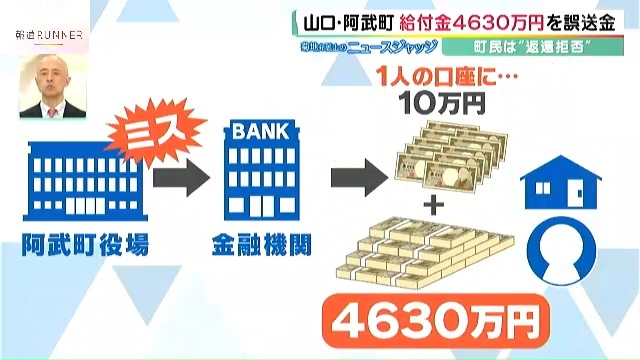 給付金4630万円間違いで振り込まれたのに返金拒否…あり得る『極めて回収が困難な事態』法的には“不当利得”