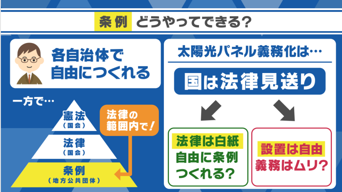 東京都が“太陽光パネル義務化”へ…菊地弁護士「今回は条例を作ると違法の可能性ある」法律の見送りをどう捉えるか
