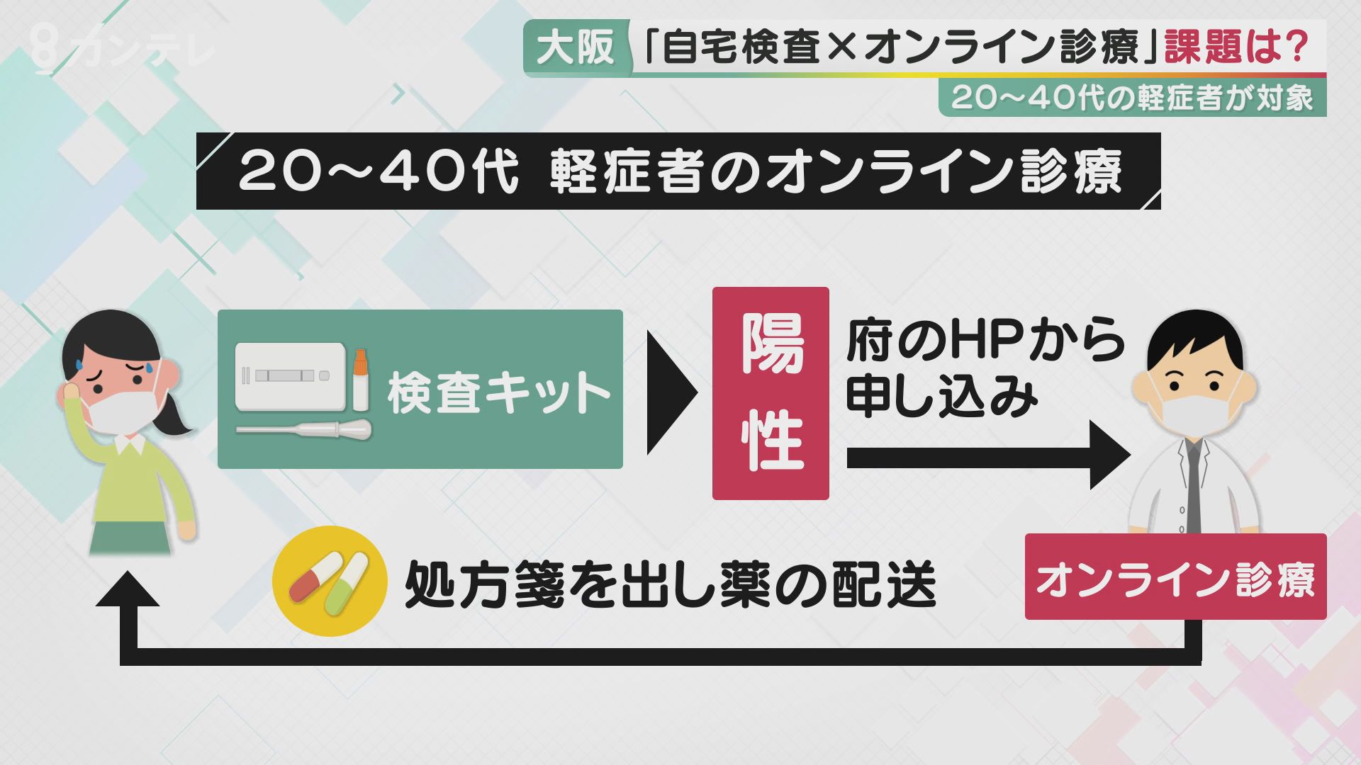 コロナ「オンライン診療」大阪府で開始 医師ら対応に追われる 「オンラインはありがたい」と利用者 申し込み方法は…