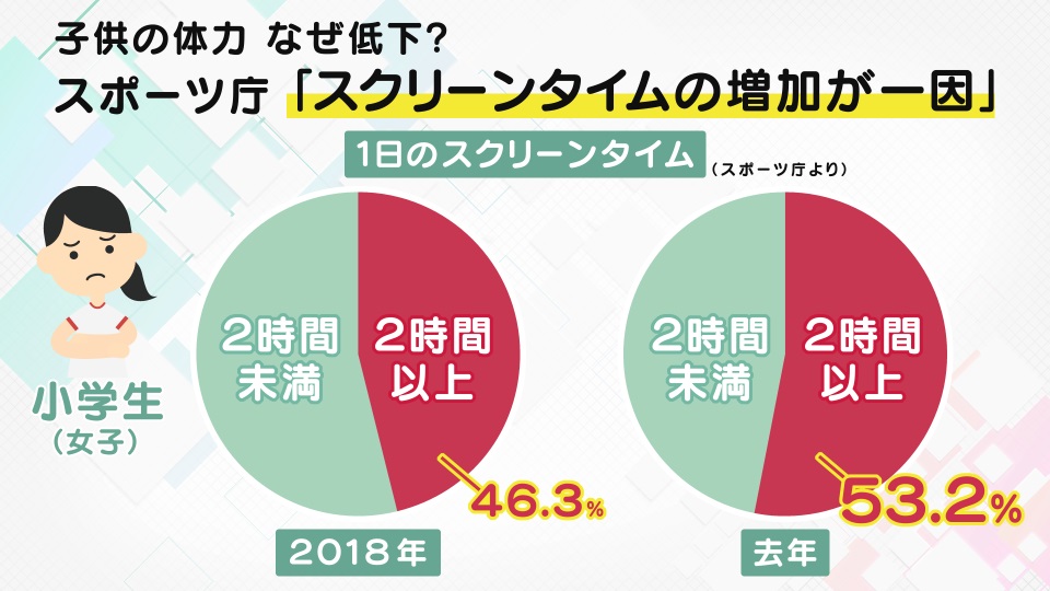 さまざまな年齢の子供の平均視聴時間