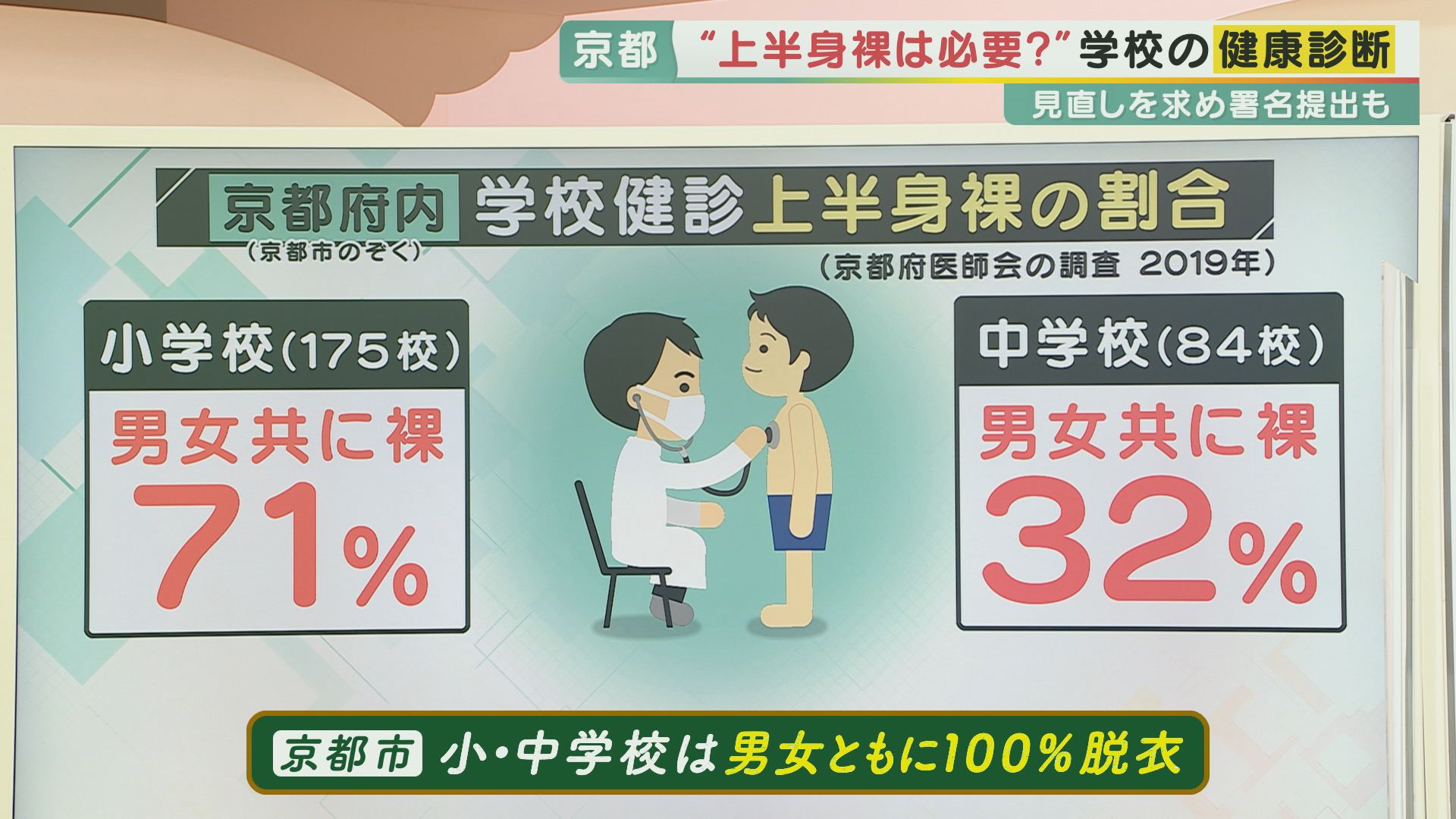 中学 健康診断 盗撮 学校健診」なぜ上半身裸なのか 体操服・下着着用もダメ？脱衣での健診『見直し』求める署名広がる  同級生に見られ「イヤ」など…しかし、医師「“疾患”見逃す可能性」指摘も | 特集 | ニュース | 関西テレビ放送 カンテレ