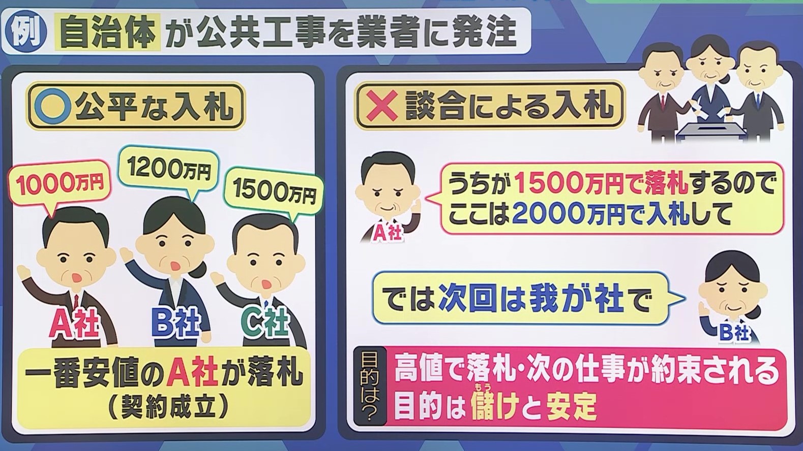 談合はなぜダメなのか？