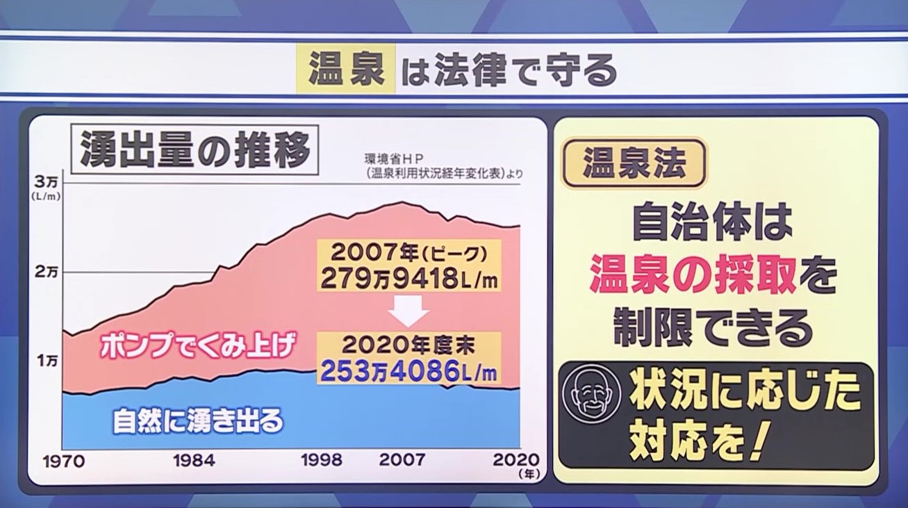 寒い時期に入ると「湯冷めします…」温度低下など全国の温泉で“異変” 新たな掘削ストップかかる可能性も