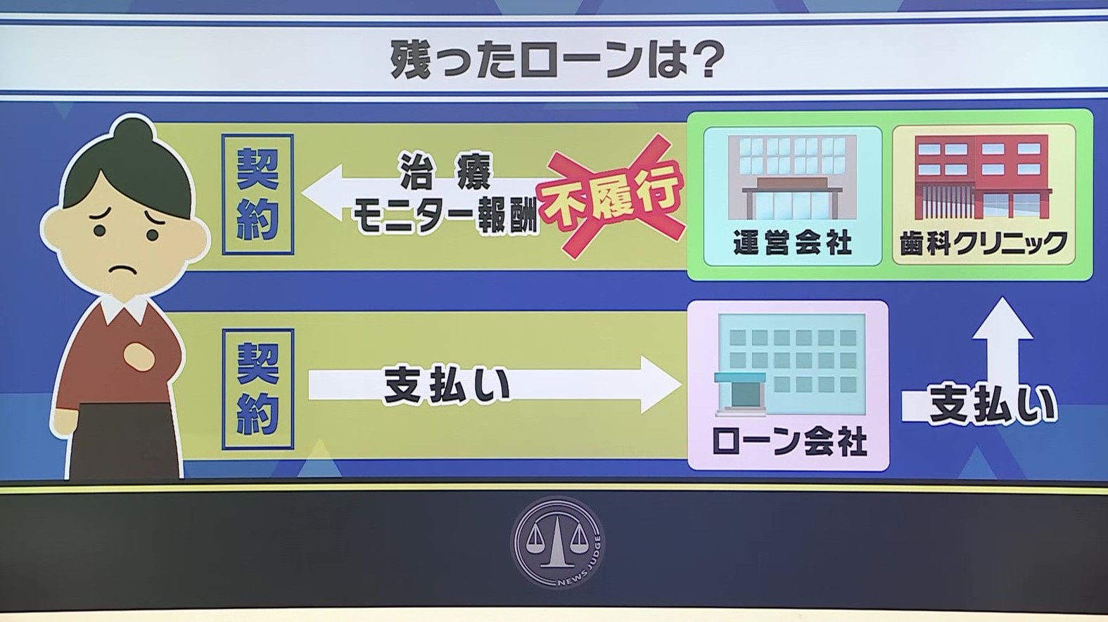 被害女性「借金残ったまま健康被害も残り…」歯科クリニックで“モニター商法” 残ったローンどうなるのか